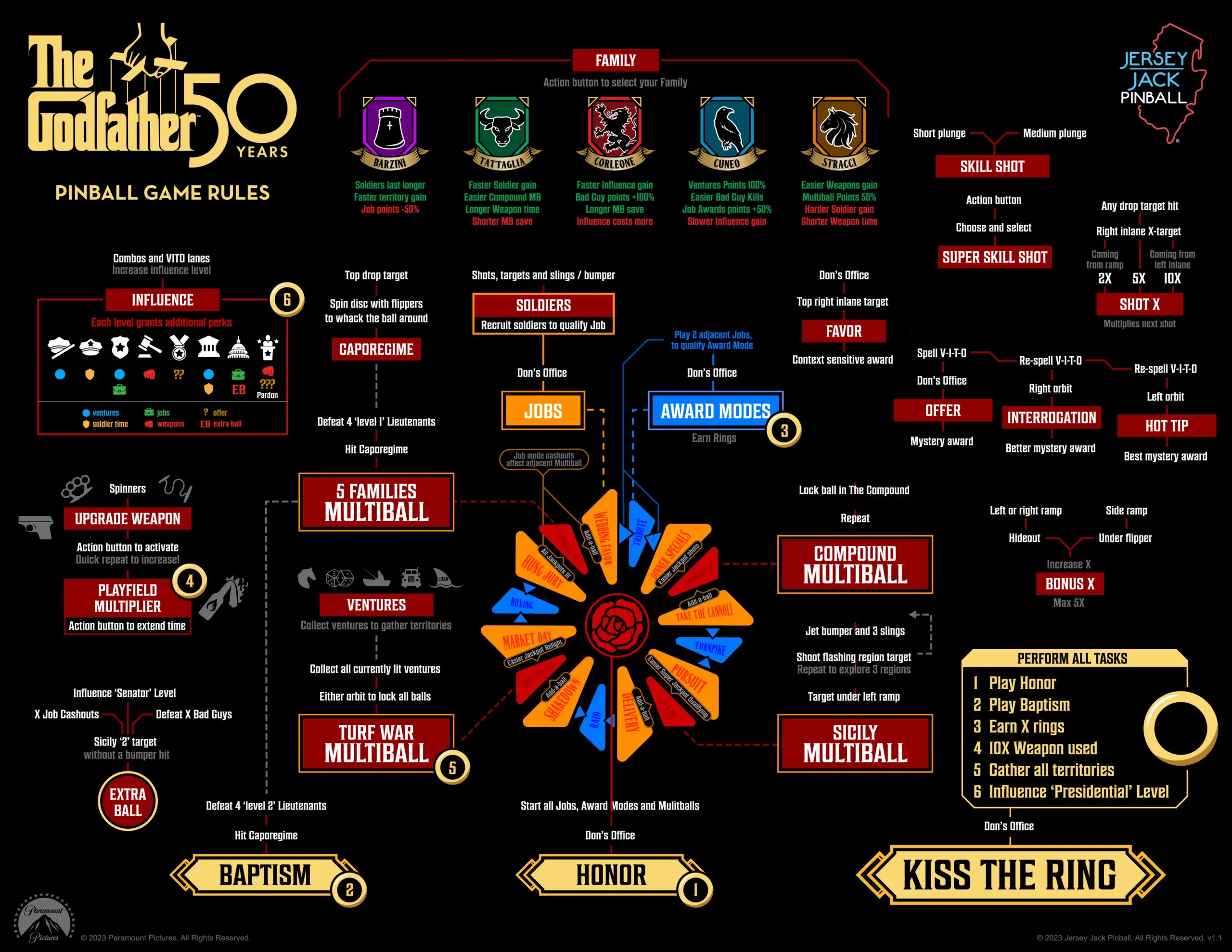 Game Rules Flow Chart